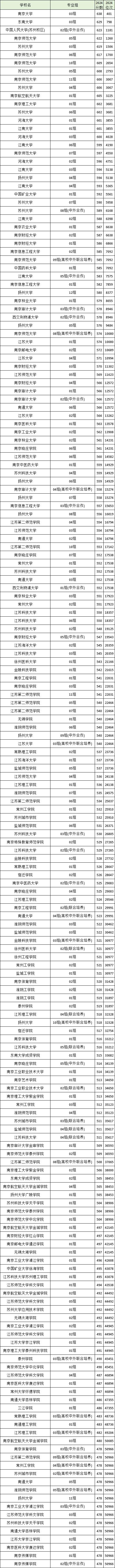 2025江苏二本大学排名和录取分数线