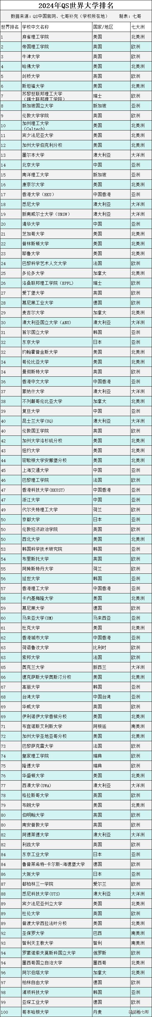 2025年QS世界大学排名,中国11所大学入榜前百名(附整体名单)