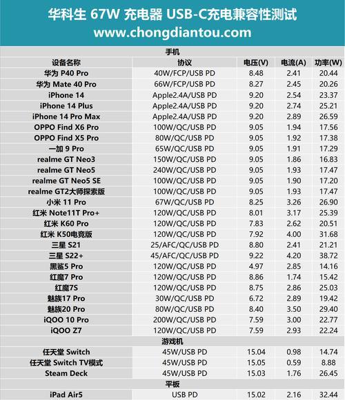 旅行用充电器快充功率应选多少瓦?