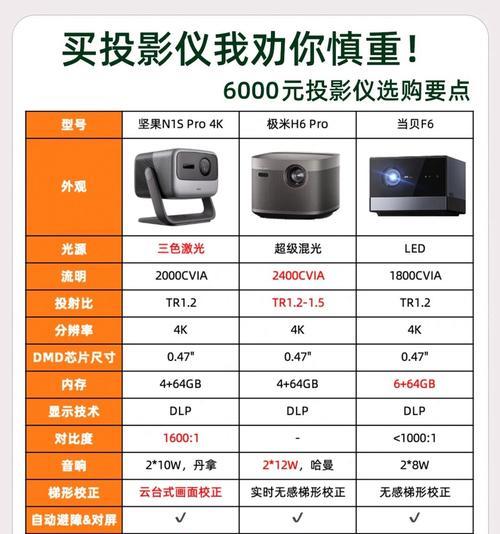 投影仪寿命最长型号?如何选择耐用投影仪?