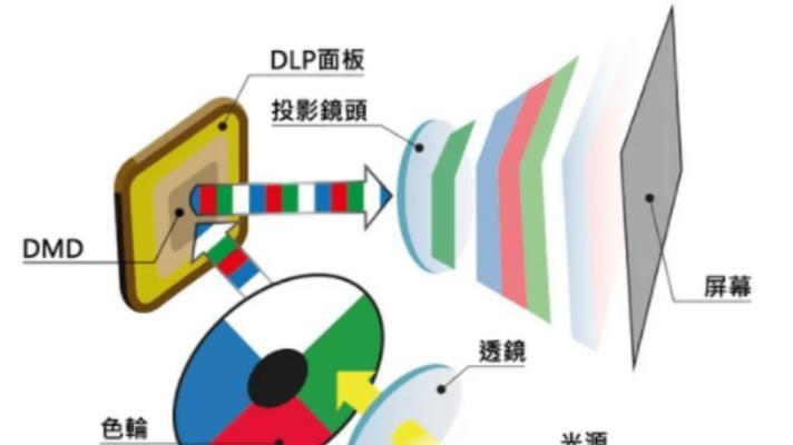 投影仪寿命最长型号?如何选择耐用投影仪?