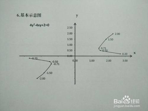 导数画曲线4y²-4xy+2=0的图像示意图的主要步骤
