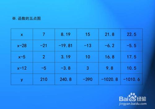 函数y=(x-28)(x-5)(x-12)的图像示意图