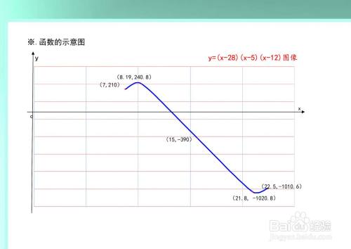 函数y=(x-28)(x-5)(x-12)的图像示意图