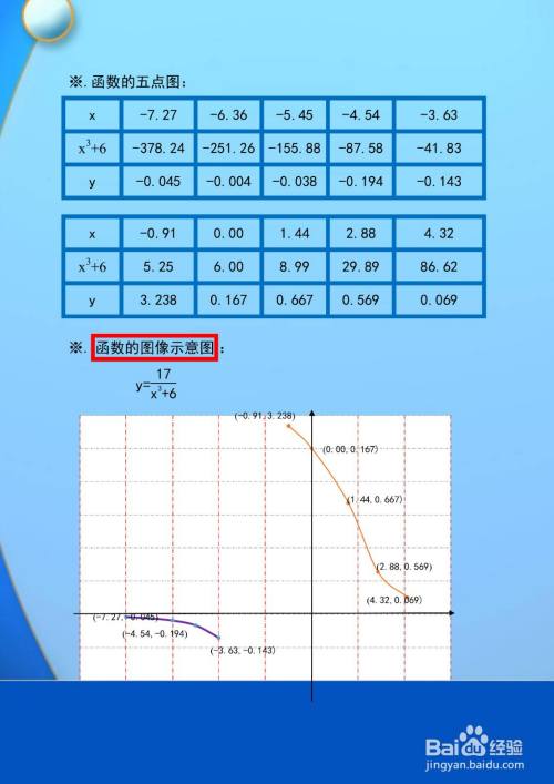 函数y(x^2+6)=17的图像示意图怎么画?