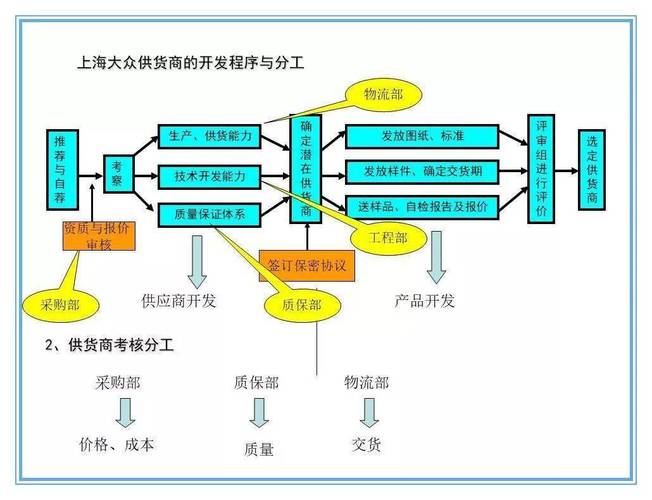 如何制作电商供应链框架图？步骤详解-趣考网