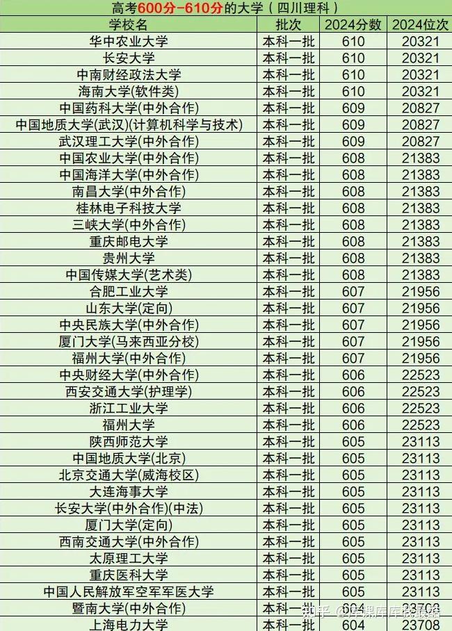2025年高考600-610分可以上什么大学(四川理科)-趣考网