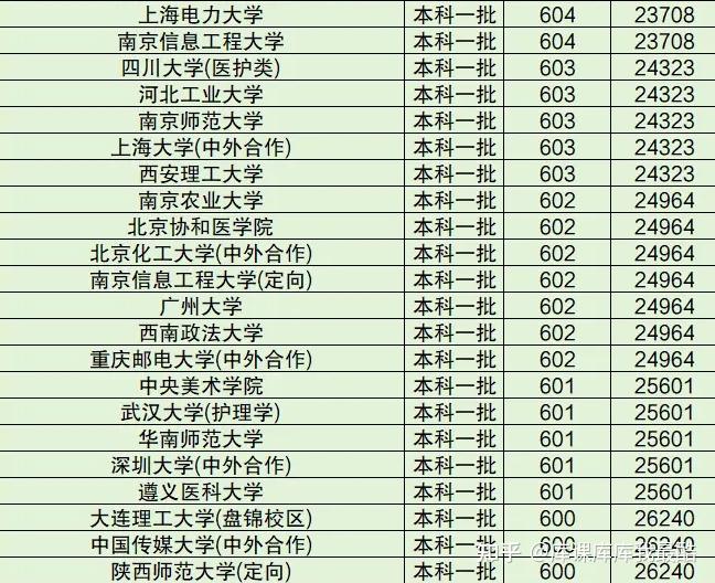 2025年高考600-610分可以上什么大学(四川理科)(图2)