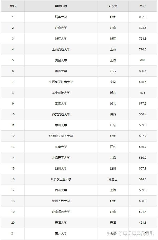 985/211哪个好?985最新排名!-趣考网