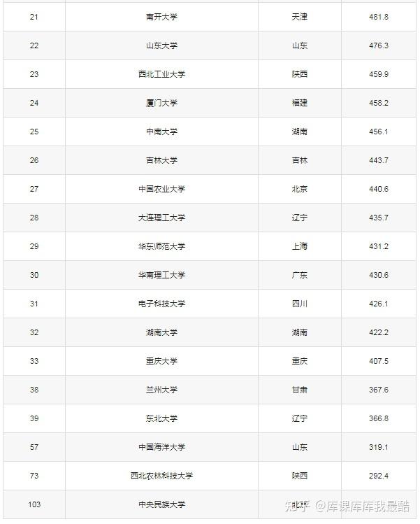 985/211哪个好?985最新排名!(图2)