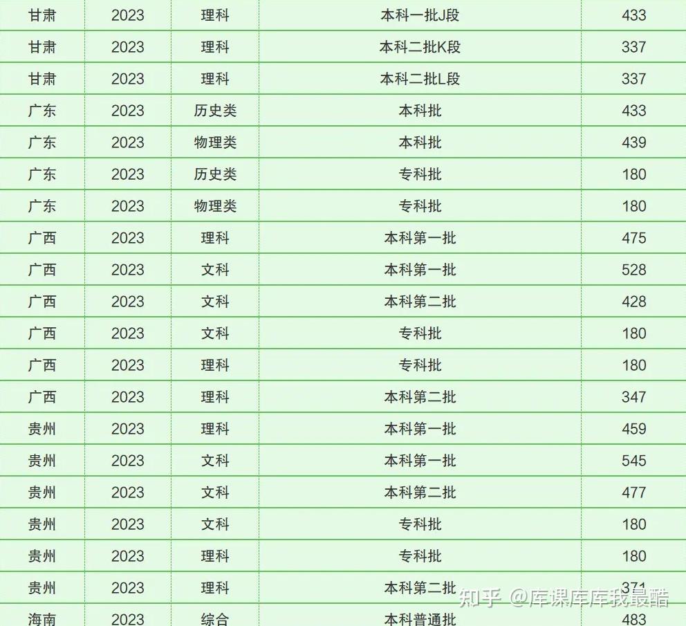 全国各省份本科、专科分数线汇总(图2)