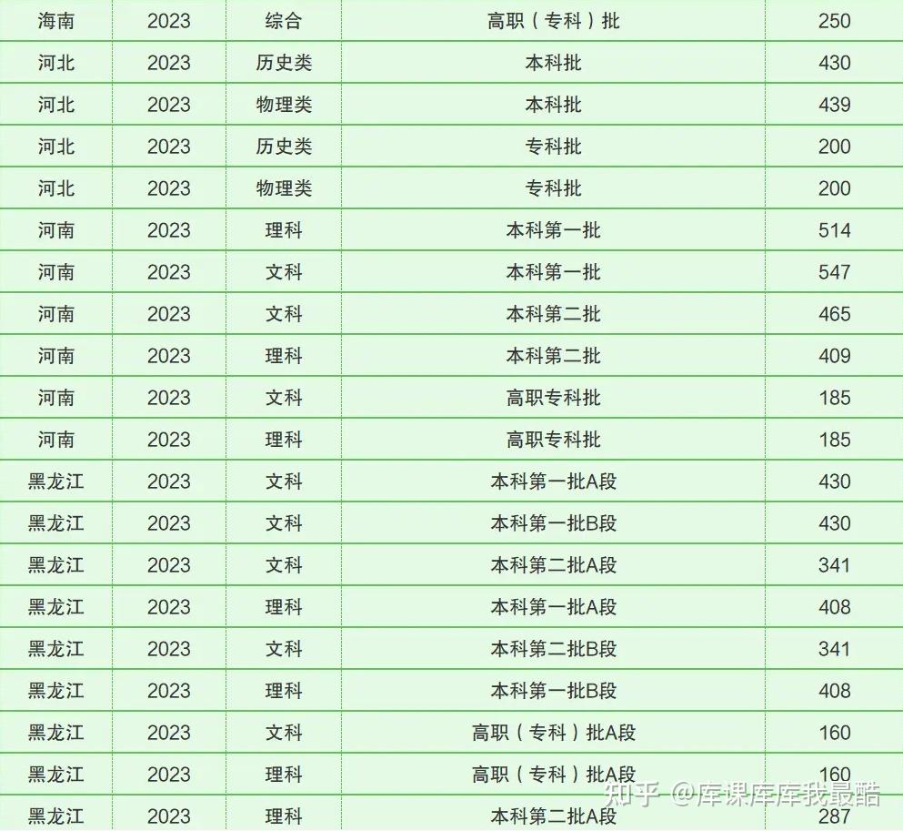 全国各省份本科、专科分数线汇总(图3)