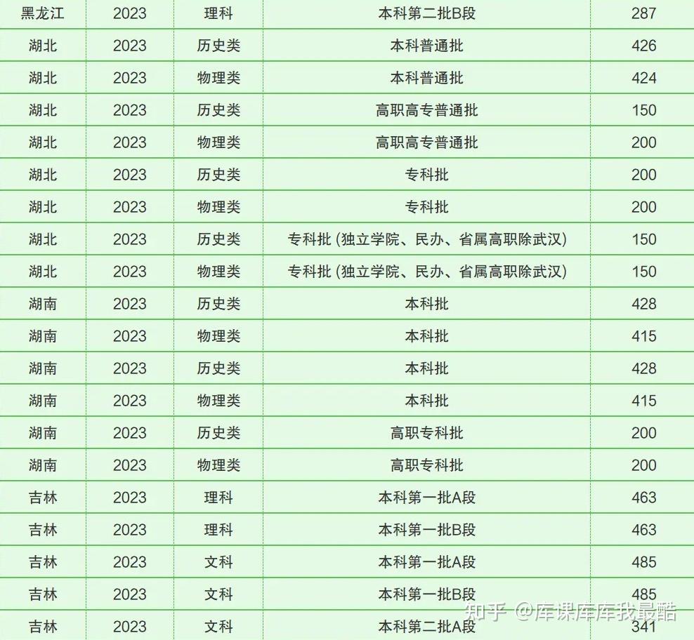 全国各省份本科、专科分数线汇总(图4)
