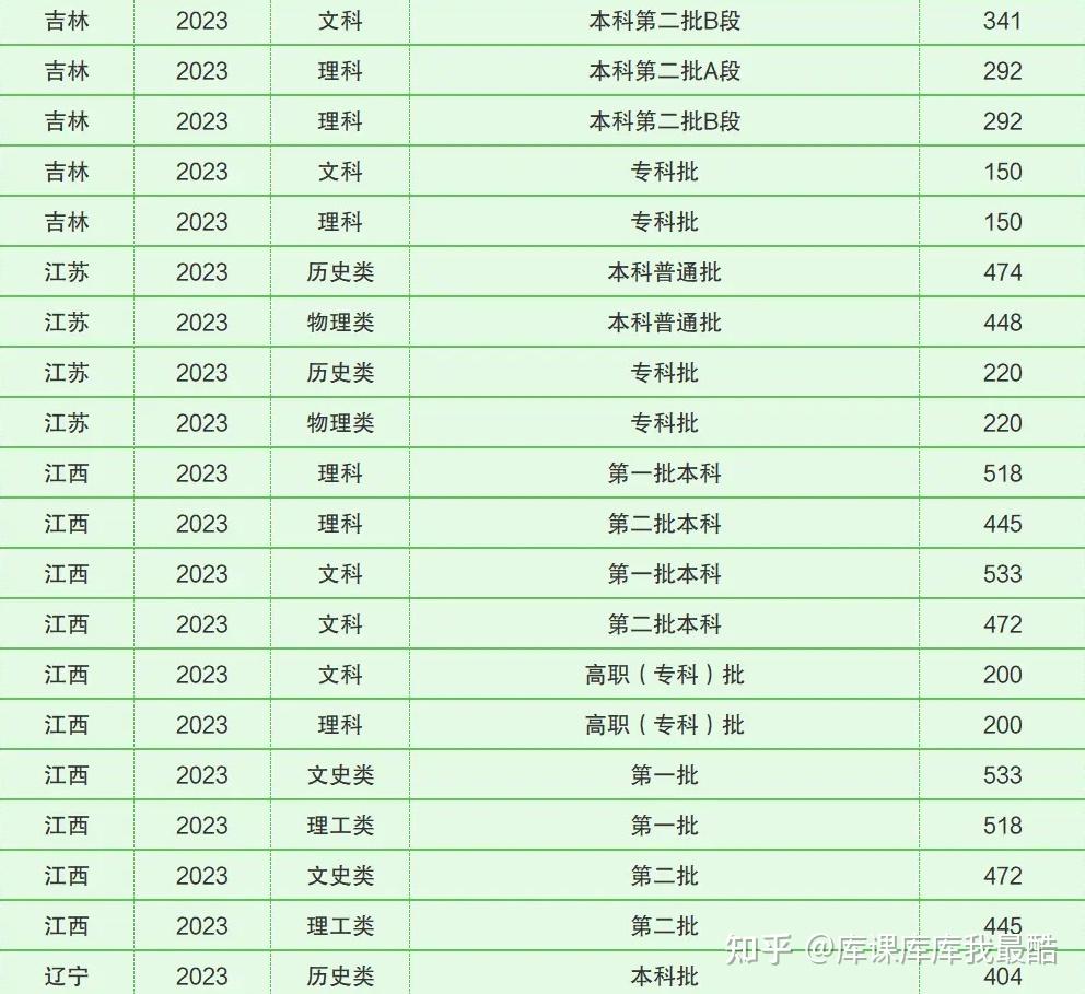全国各省份本科、专科分数线汇总(图5)