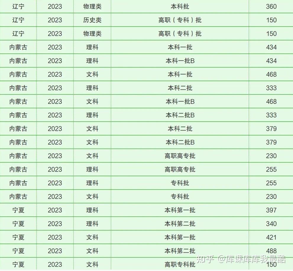 全国各省份本科、专科分数线汇总(图6)