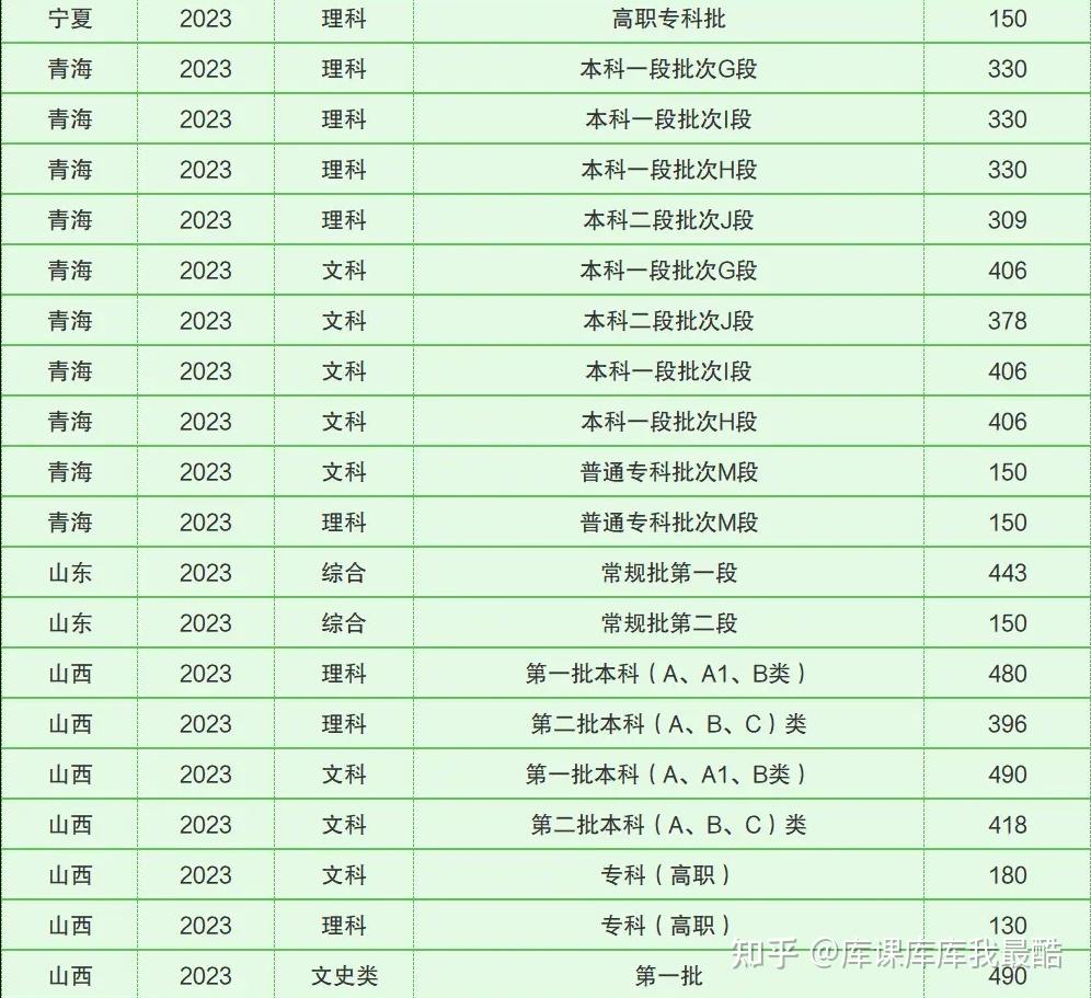 全国各省份本科、专科分数线汇总(图7)