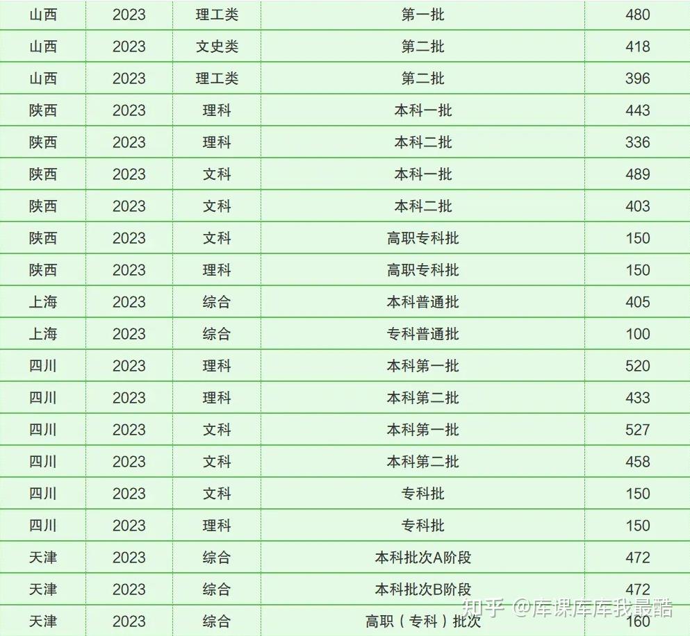 全国各省份本科、专科分数线汇总(图8)