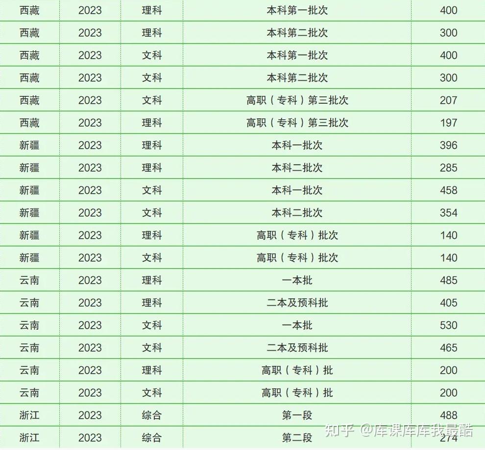 全国各省份本科、专科分数线汇总(图9)