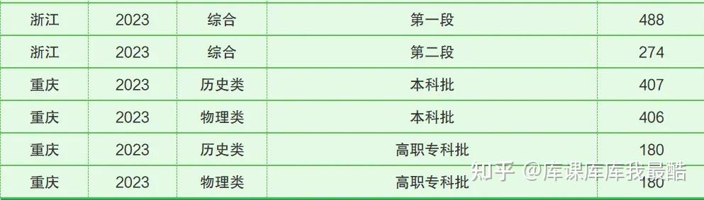 全国各省份本科、专科分数线汇总(图10)