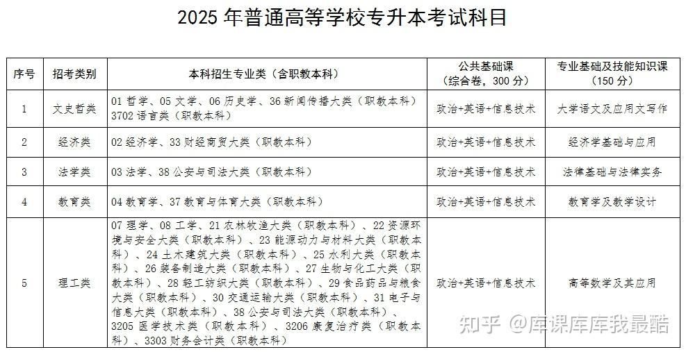 2025年江西专升本招生院校有多少所，具体是?(图2)