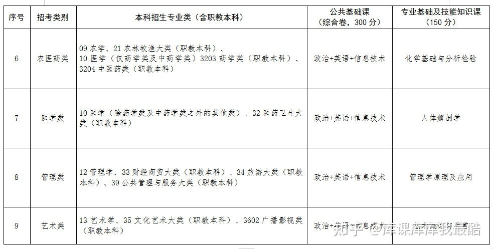 2025年江西专升本招生院校有多少所，具体是?(图3)