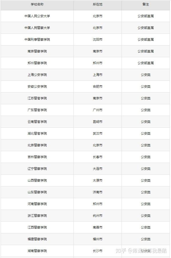 中国52所警院高校汇总(专科+本科)-趣考网