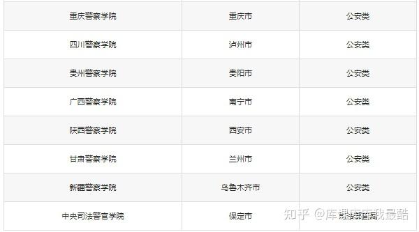 中国52所警院高校汇总(专科+本科)(图2)