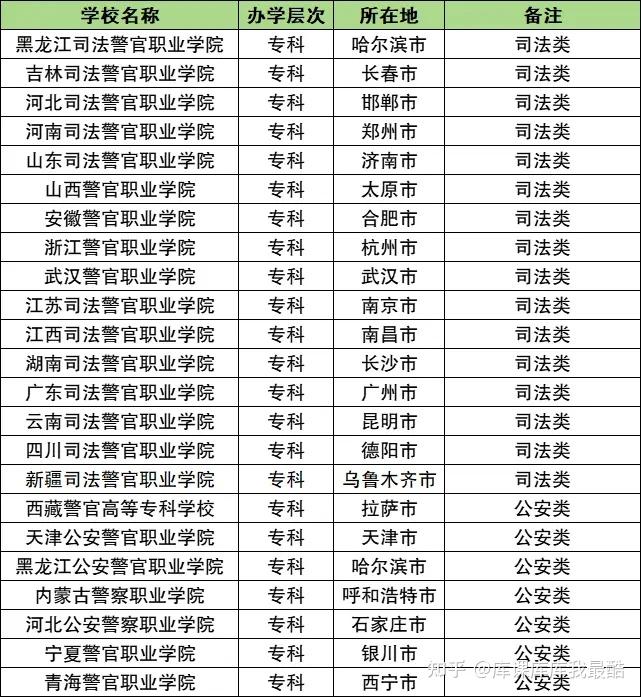 中国52所警院高校汇总(专科+本科)(图3)