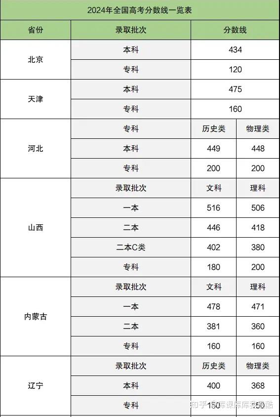 2025年全国高考录取分数线一览表参考!-趣考网