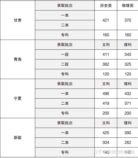 2025年全国高考录取分数线一览表参考!(图2)