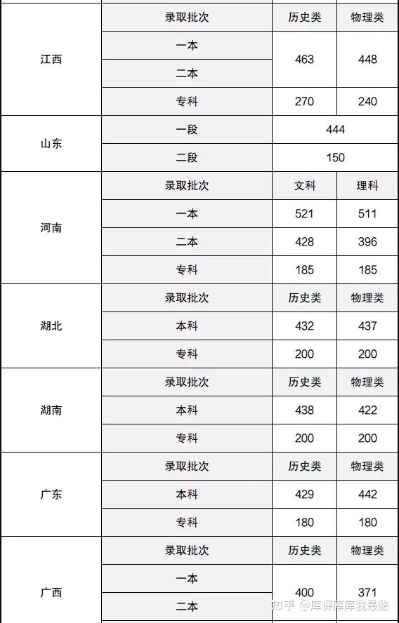 2025年全国高考录取分数线一览表参考!(图3)