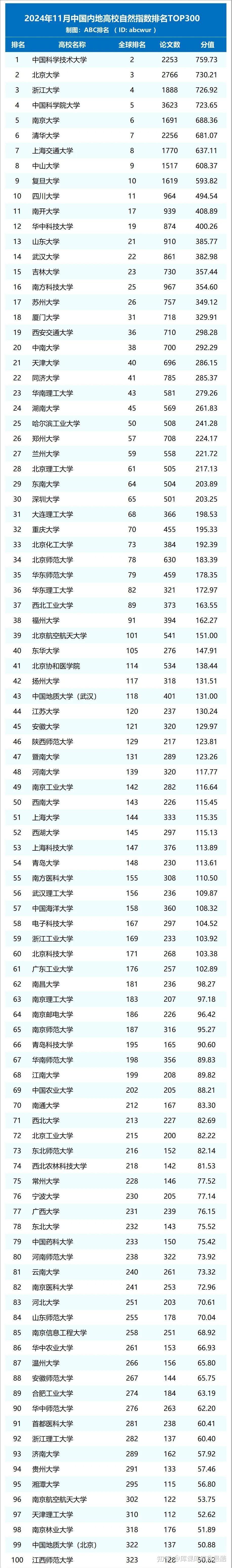 2024年11月中国内地高校自然指数排名TOP300-趣考网