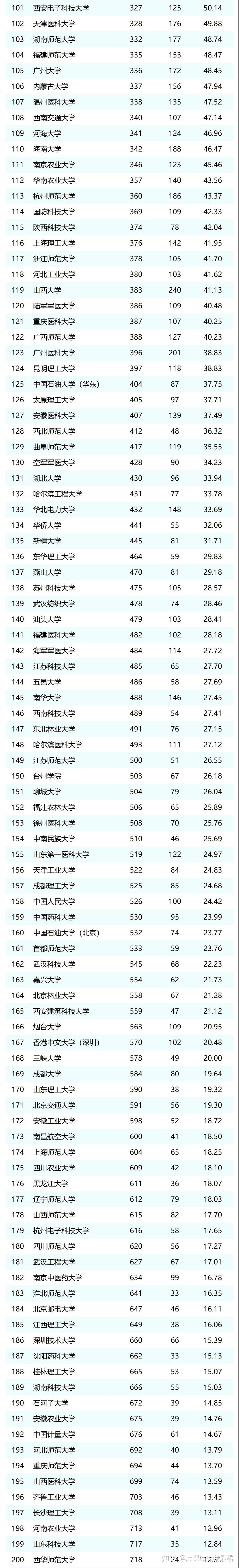 2024年11月中国内地高校自然指数排名TOP300(图2)