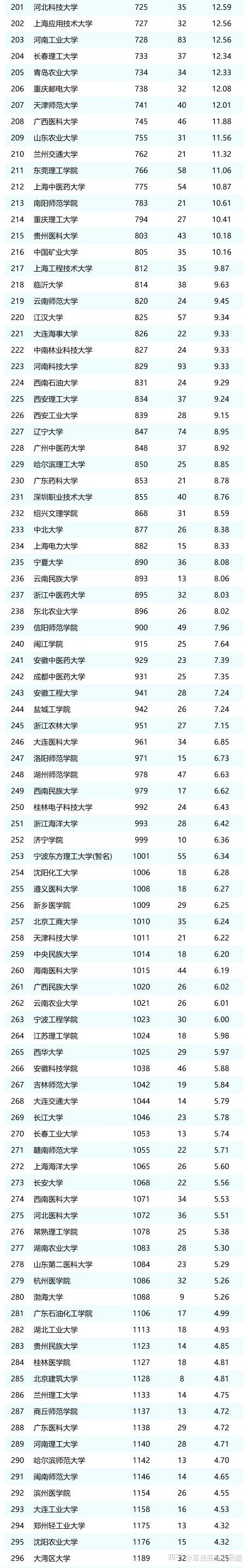 2024年11月中国内地高校自然指数排名TOP300(图3)