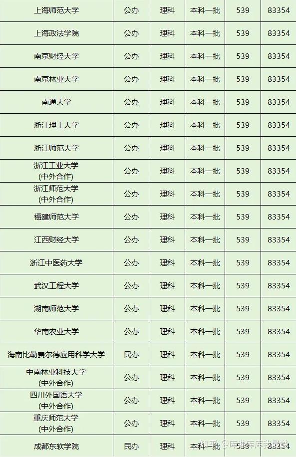 一本院校一般多少分?一本院校最低分数线(2025参考)(图2)