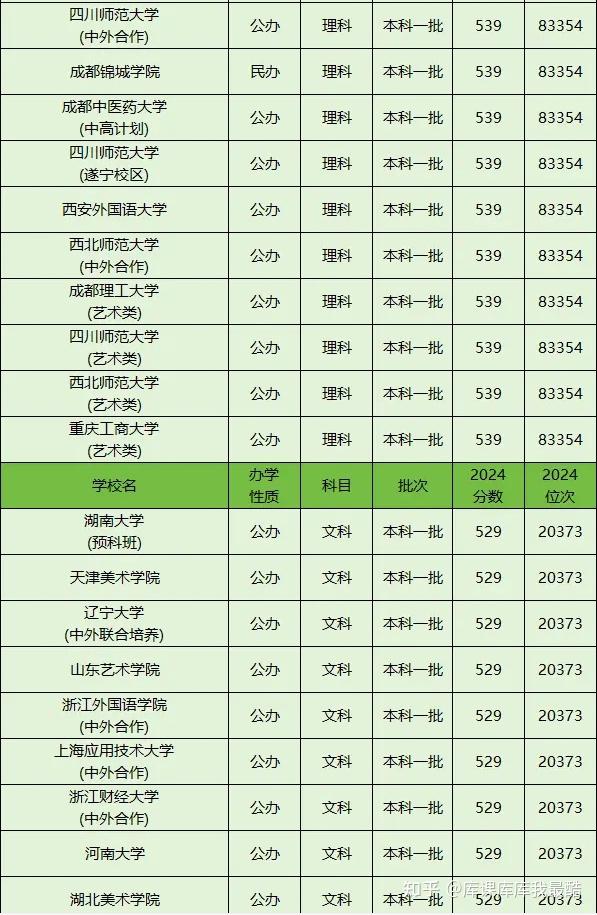 一本院校一般多少分?一本院校最低分数线(2025参考)(图3)