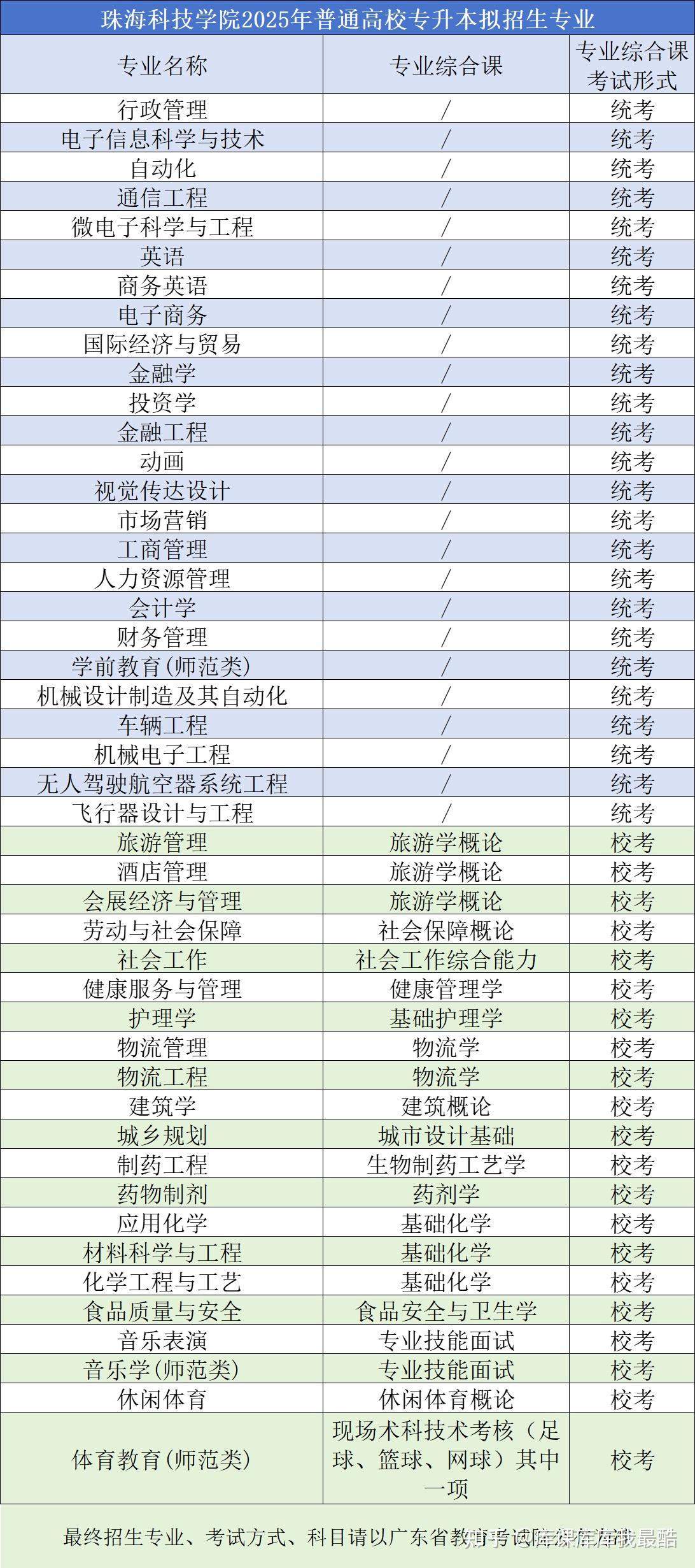 2025年广东专升本已有5所院校公布招生专业-趣考网