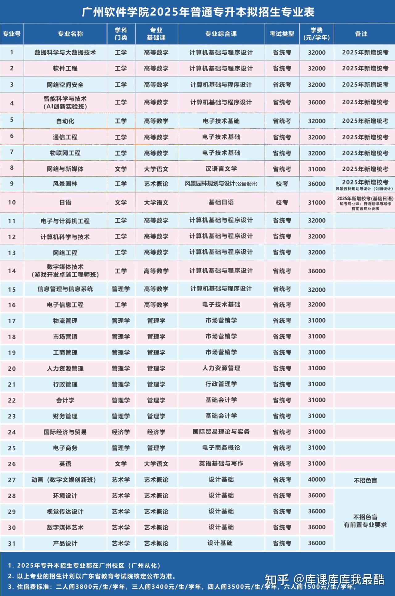 2025年广东专升本已有5所院校公布招生专业(图2)