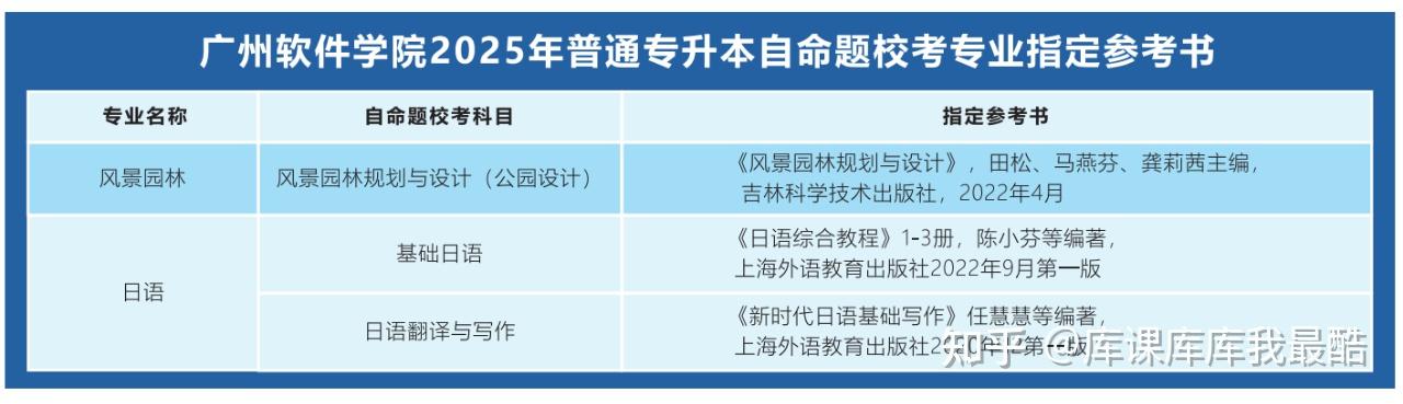 2025年广东专升本已有5所院校公布招生专业(图3)