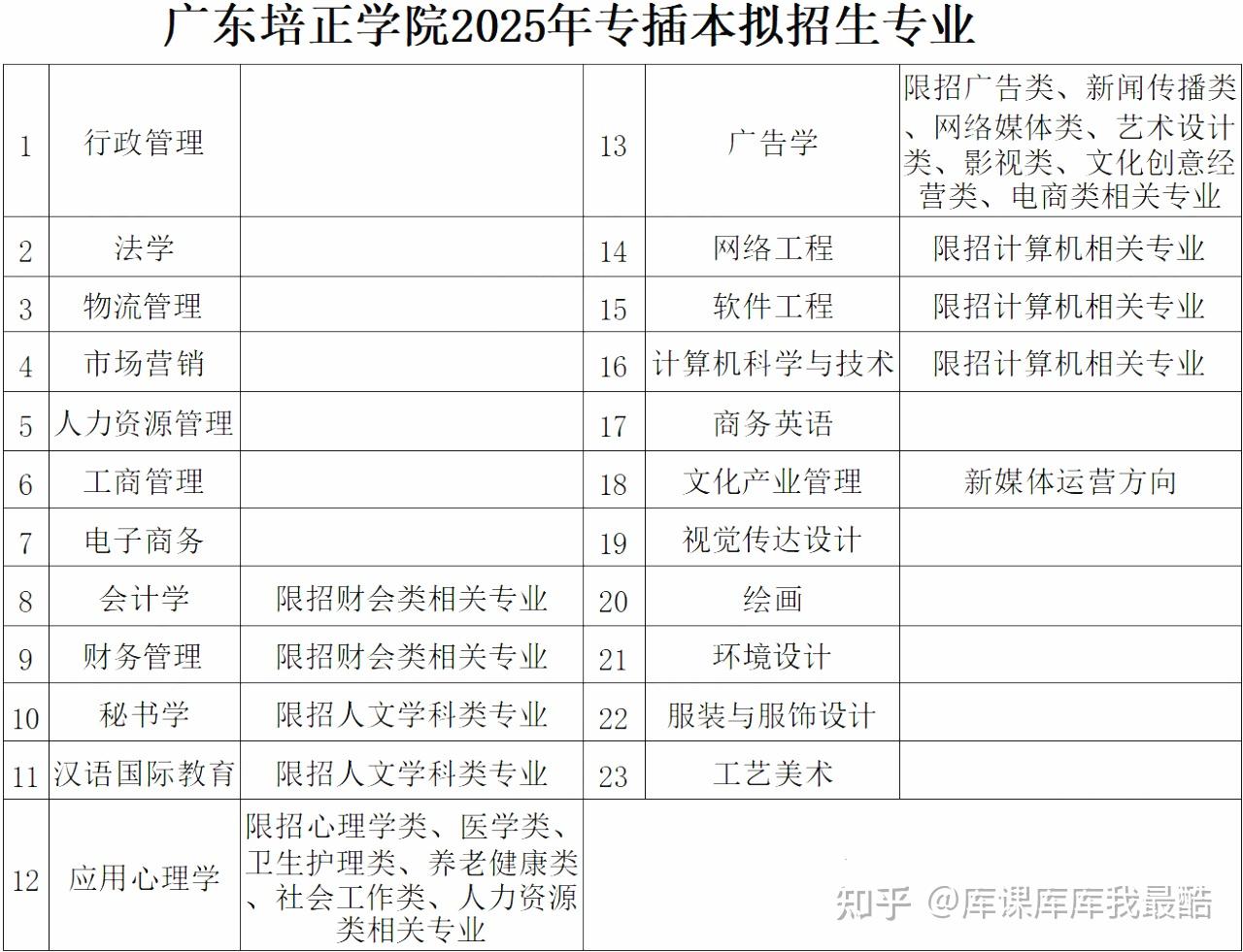 2025年广东专升本已有5所院校公布招生专业(图4)
