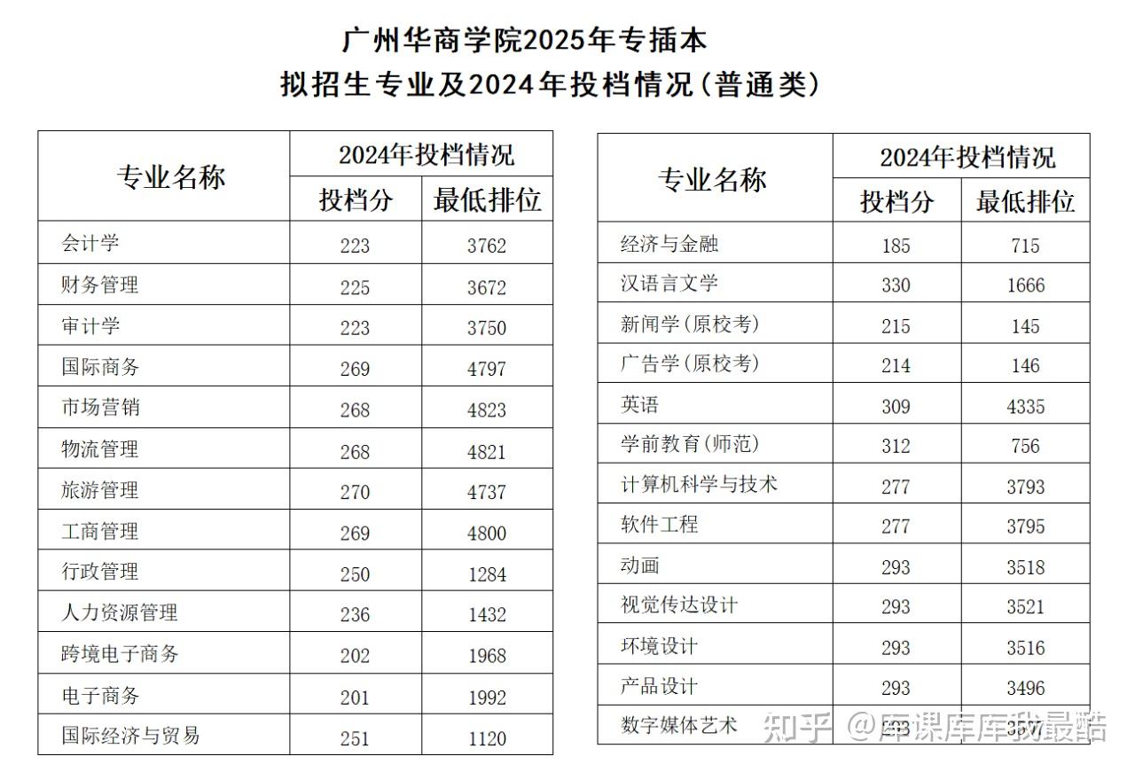 2025年广东专升本已有5所院校公布招生专业(图5)