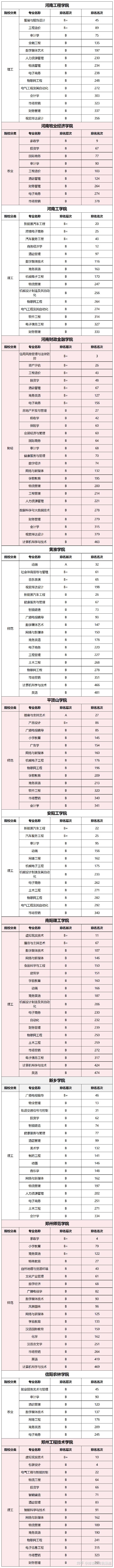 河南47所专升本招生院校“中国最好学科排名”汇总!(图2)