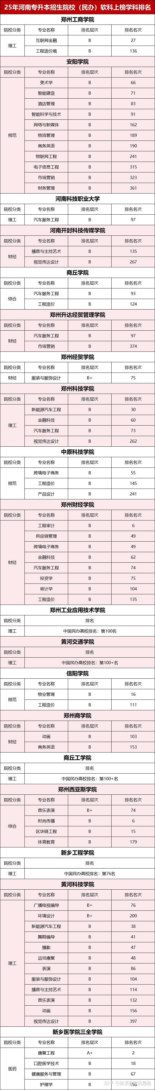 河南47所专升本招生院校“中国最好学科排名”汇总!(图3)