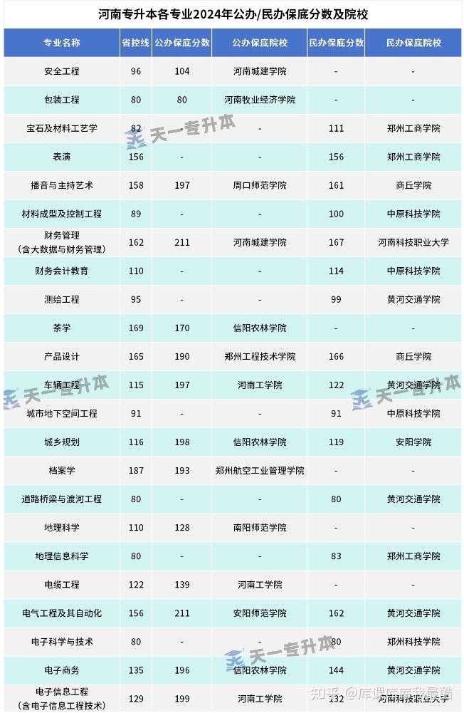 河南专升本各专业公办/民办院校保底分数盘点-趣考网