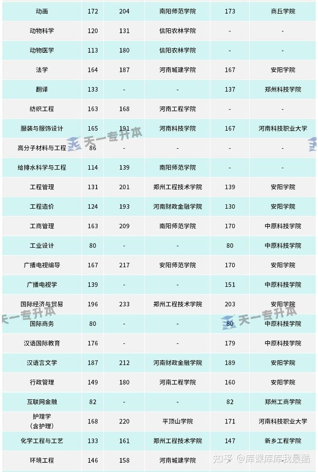 河南专升本各专业公办/民办院校保底分数盘点(图2)