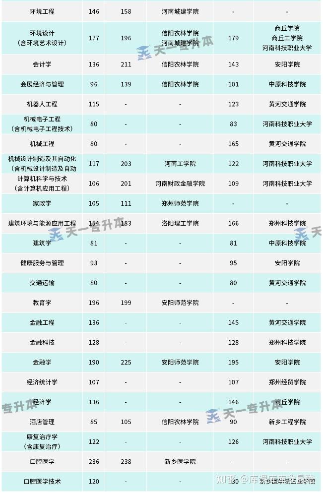河南专升本各专业公办/民办院校保底分数盘点(图3)