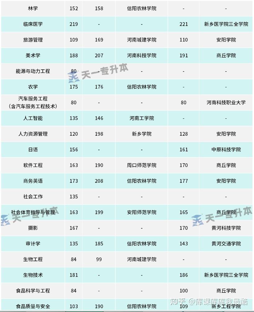 河南专升本各专业公办/民办院校保底分数盘点(图4)