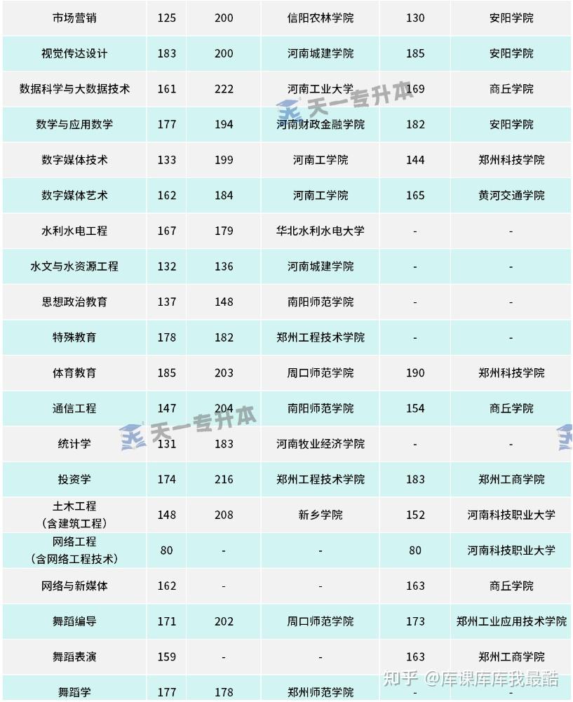 河南专升本各专业公办/民办院校保底分数盘点(图5)