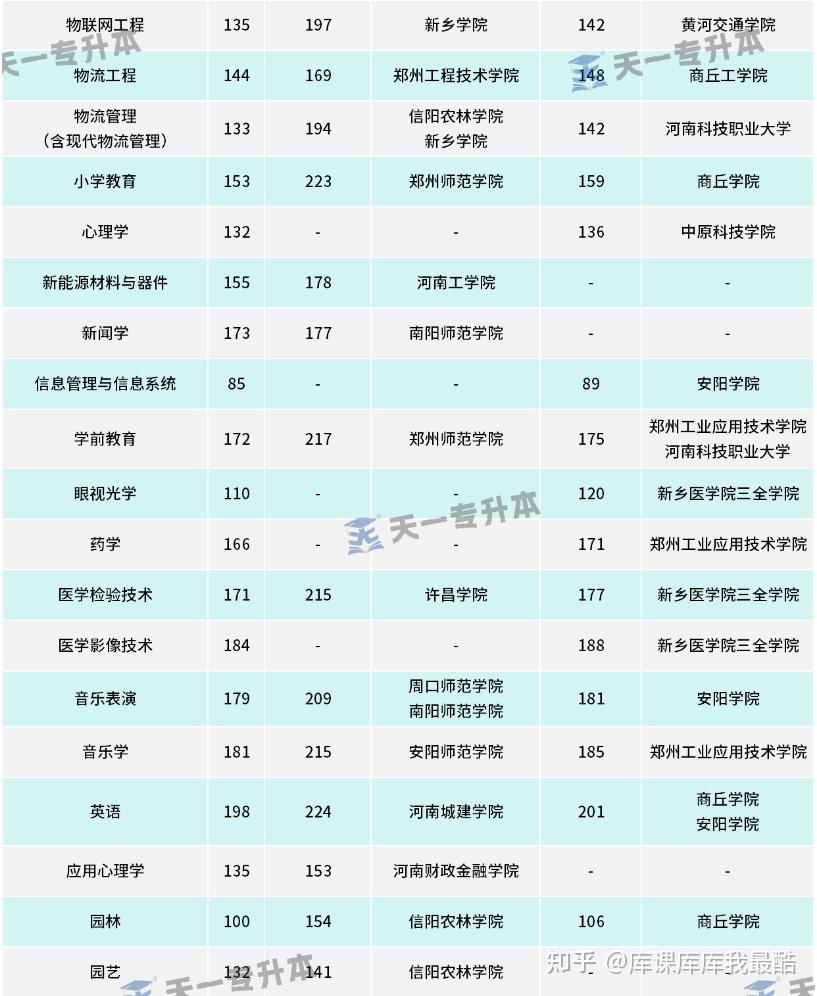 河南专升本各专业公办/民办院校保底分数盘点(图6)