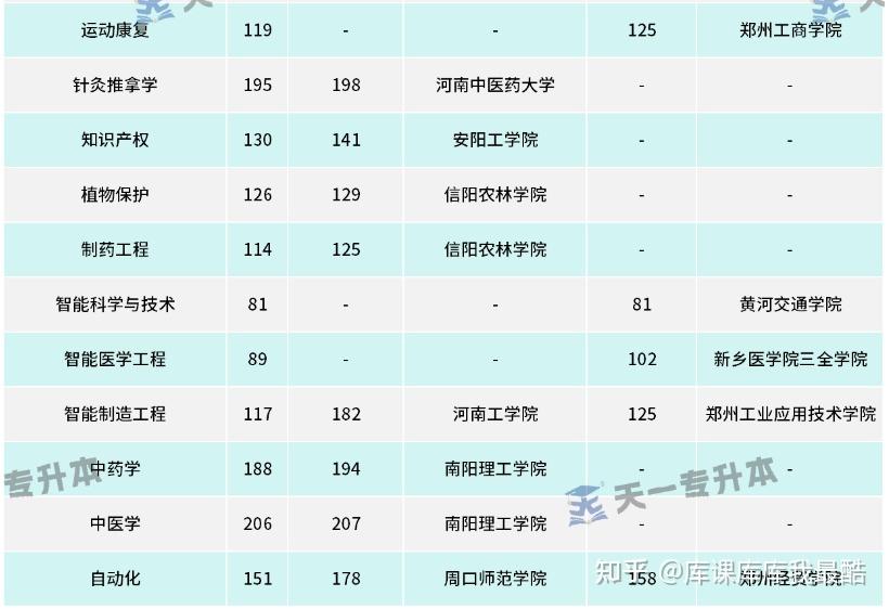 河南专升本各专业公办/民办院校保底分数盘点(图7)